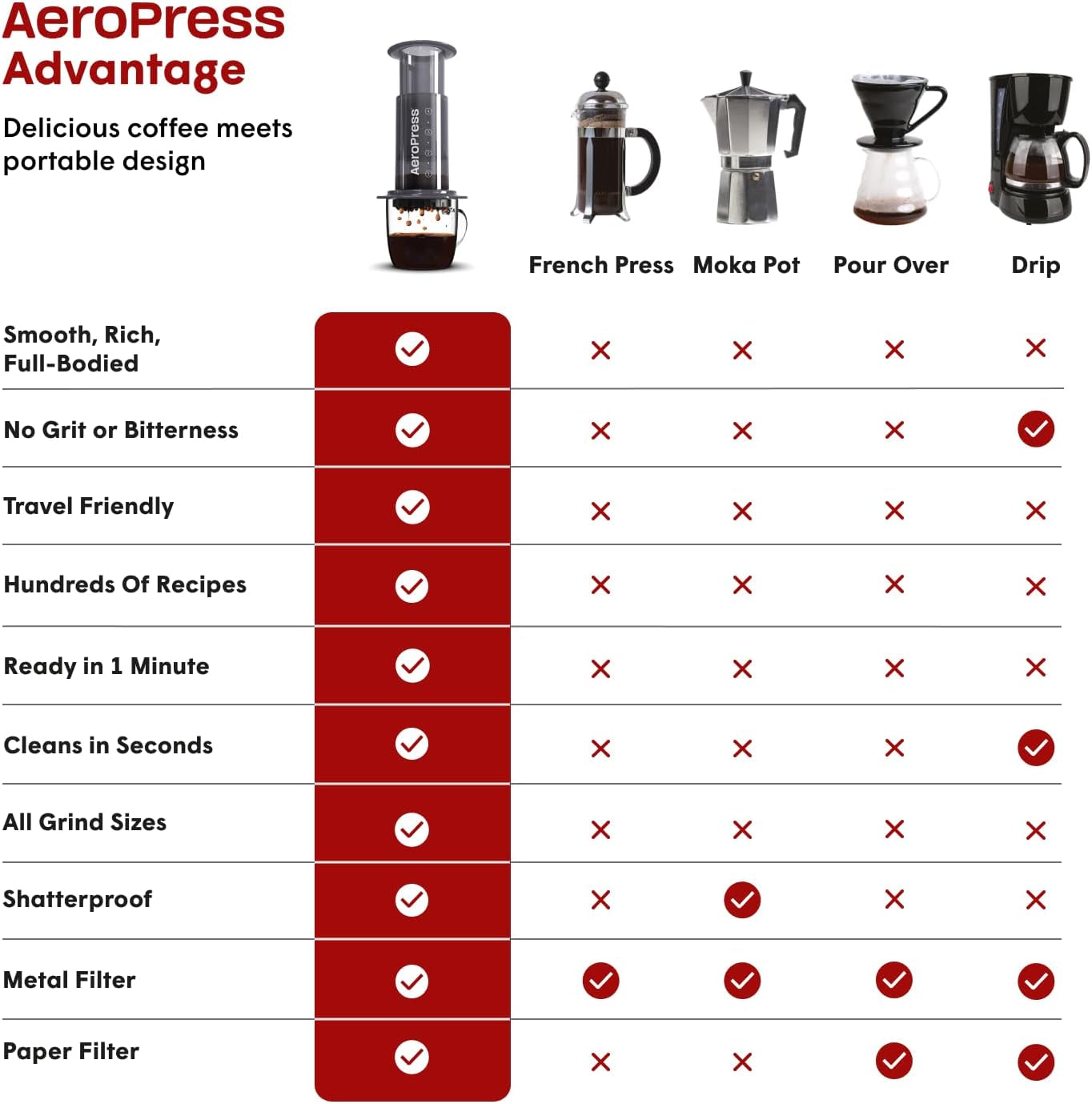 Original Coffee and Espresso-Style Maker, Barista Level Portable Coffee Maker with Chamber, Plunger, & Filters, Quick Coffee and Espresso Maker